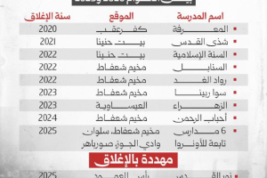 مدارس مقدسية أغُلقت بين 2020 و2025