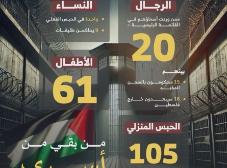 من بقي من أسرى القدس في سجون الاحتلال ؟