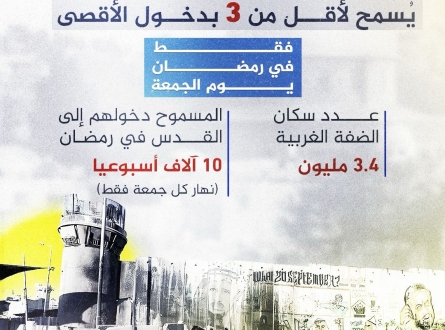 من سيسمح له بدخول الأقصى في رمضان ؟