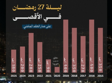 بالأرقام.. ليلة القدر  في الأقصى على مدار العقد الماضي