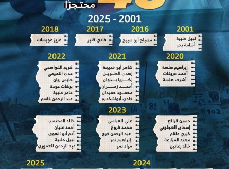48 جثمانا مقدسيا محتجزا