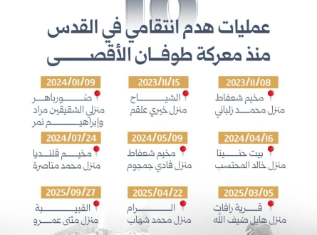 10 عمليات هدم انتقامي في القدس منذ "طوفان الأقصى"
