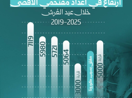 ارتفاع في أعداد مقتحمي الأقصى خلال عيد العُرش