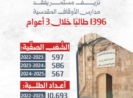 نزيف مستمر يُفقد مدارس الأوقاف الإسلامية طلبتها